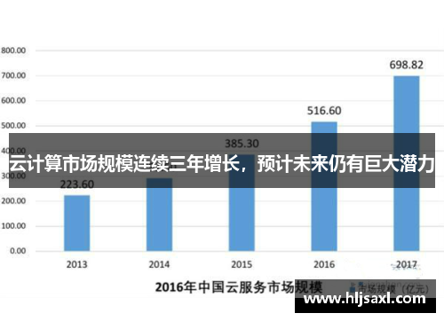 云计算市场规模连续三年增长，预计未来仍有巨大潜力